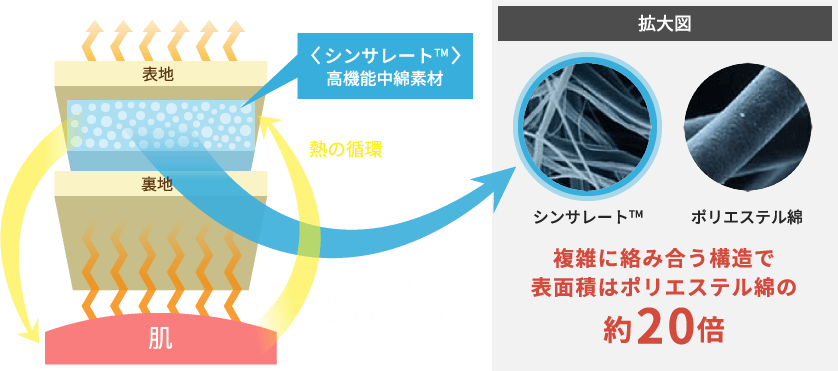 暖かさの秘密